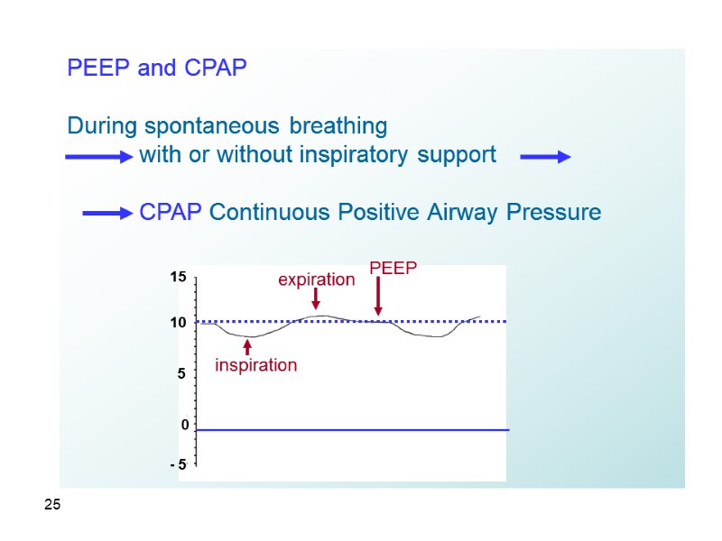 25 PEEP and CPAP  During spontaneous breathing      